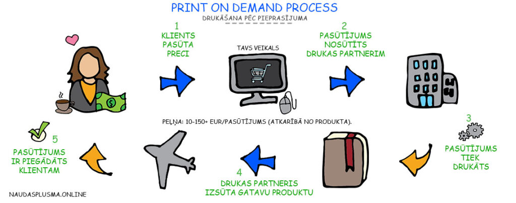 Print on demand process, kā tas darbojas un kā to uzsākt ar savu ekomercijas veikalu